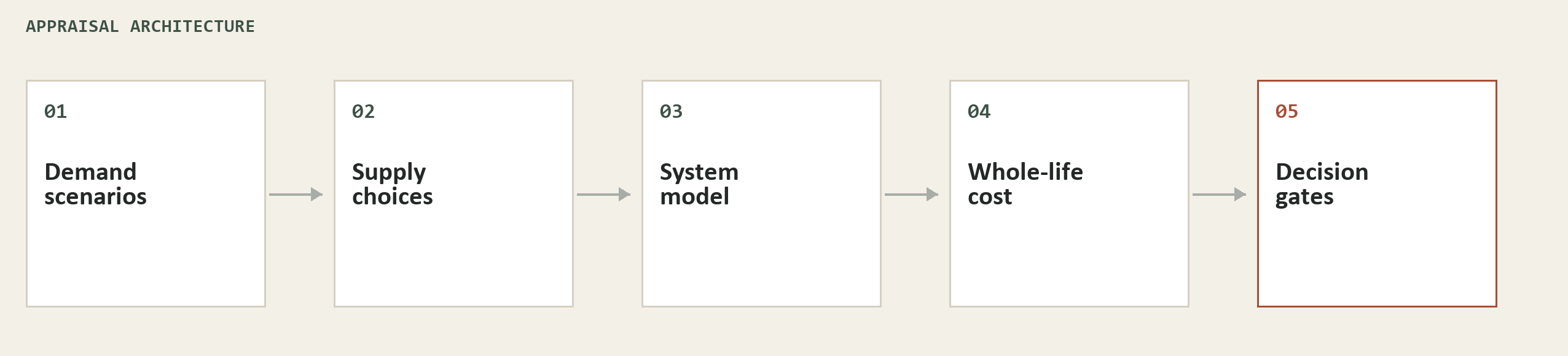 Illustrative decision framework from uncertainty through option development and evidence gates